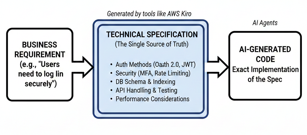 Spec-driven development workflow